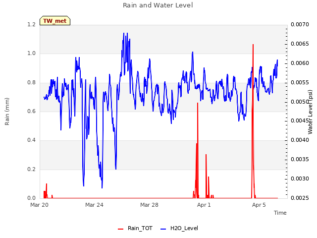 Explore the graph:Rain and Water Level in a new window