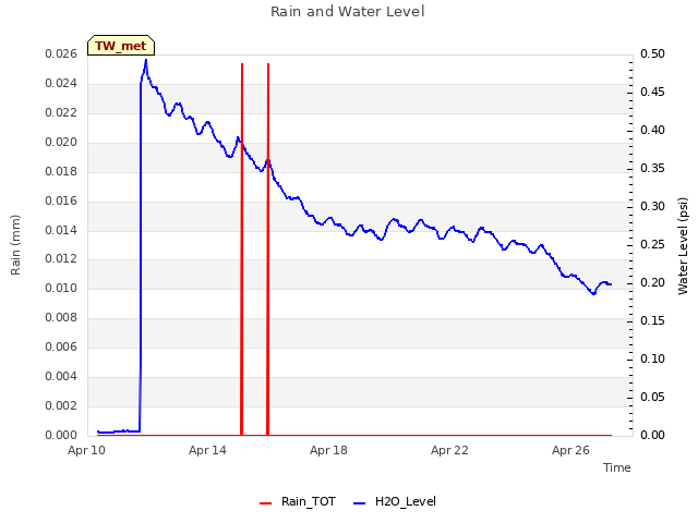 Explore the graph:Rain and Water Level in a new window