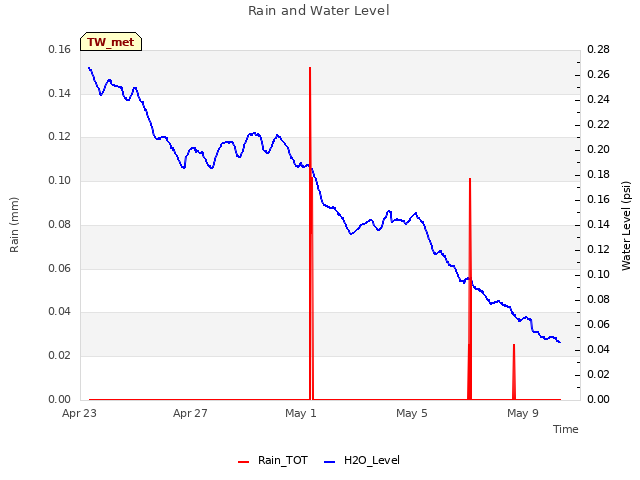 Explore the graph:Rain and Water Level in a new window