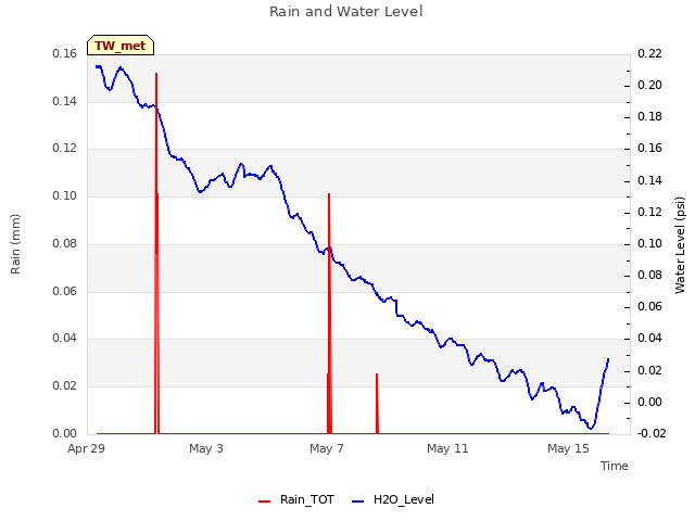 Explore the graph:Rain and Water Level in a new window