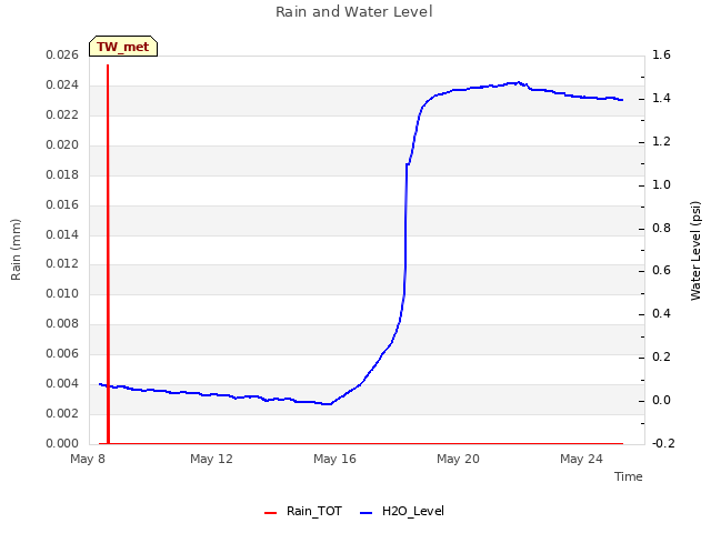 Explore the graph:Rain and Water Level in a new window