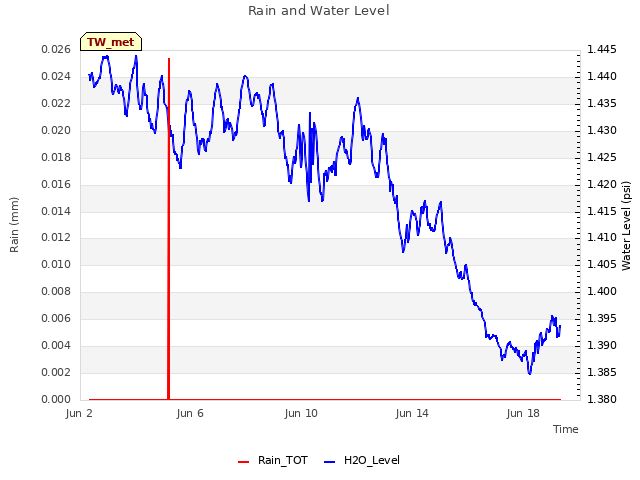 Explore the graph:Rain and Water Level in a new window