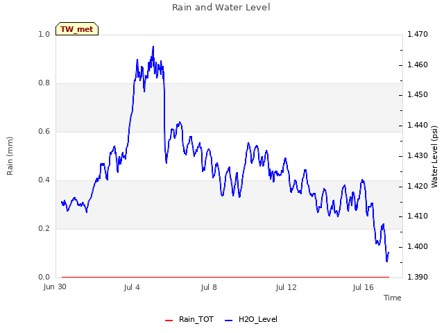 Explore the graph:Rain and Water Level in a new window