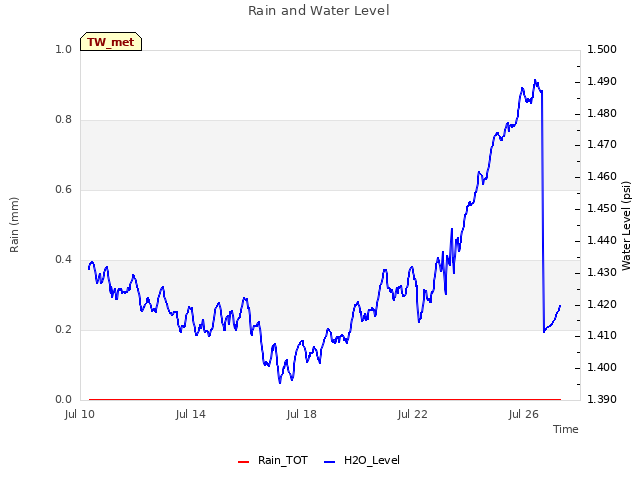 Explore the graph:Rain and Water Level in a new window