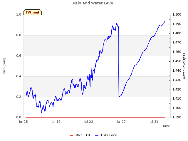 Explore the graph:Rain and Water Level in a new window