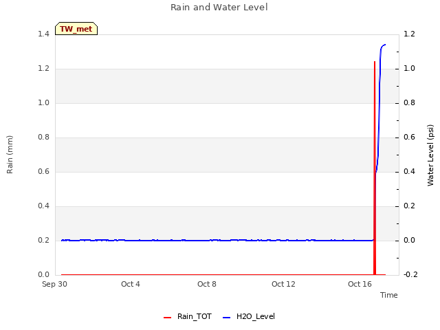 Explore the graph:Rain and Water Level in a new window