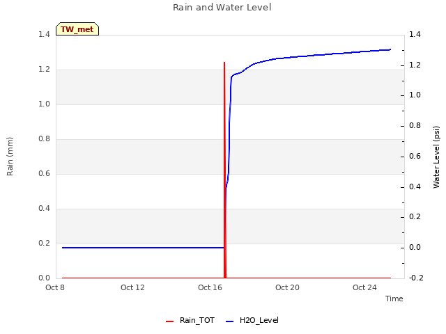 Explore the graph:Rain and Water Level in a new window