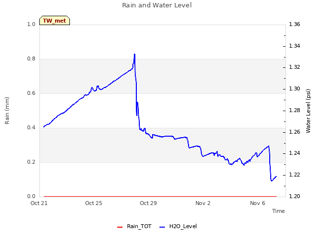 Explore the graph:Rain and Water Level in a new window