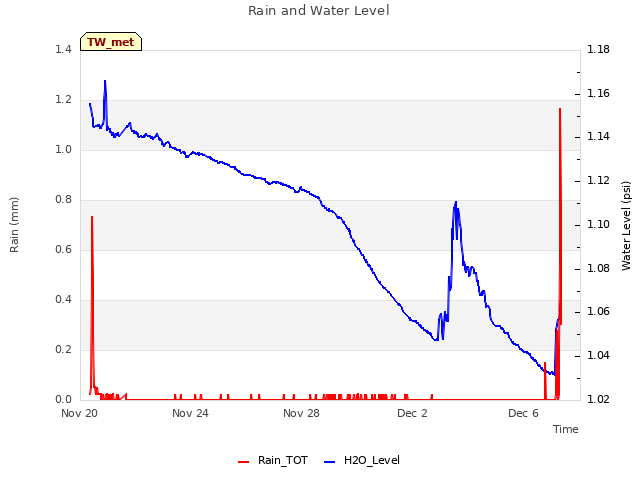 Explore the graph:Rain and Water Level in a new window