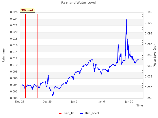Explore the graph:Rain and Water Level in a new window