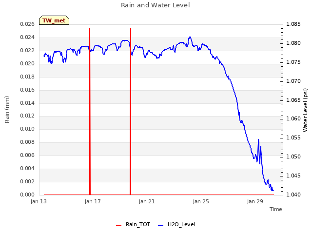 Explore the graph:Rain and Water Level in a new window