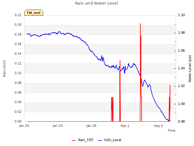 Explore the graph:Rain and Water Level in a new window