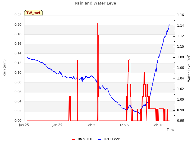 Explore the graph:Rain and Water Level in a new window