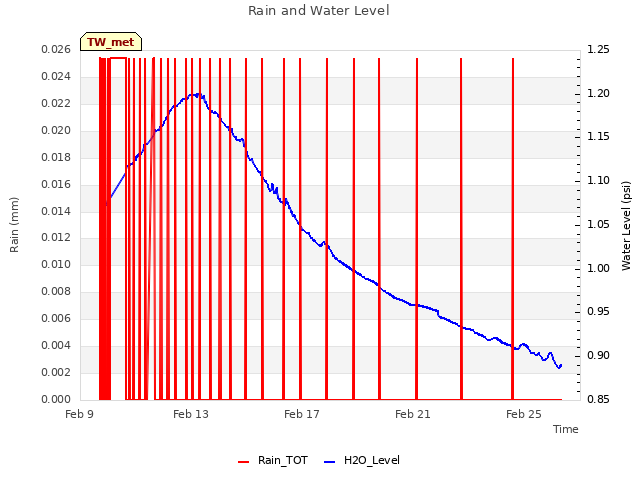 Explore the graph:Rain and Water Level in a new window