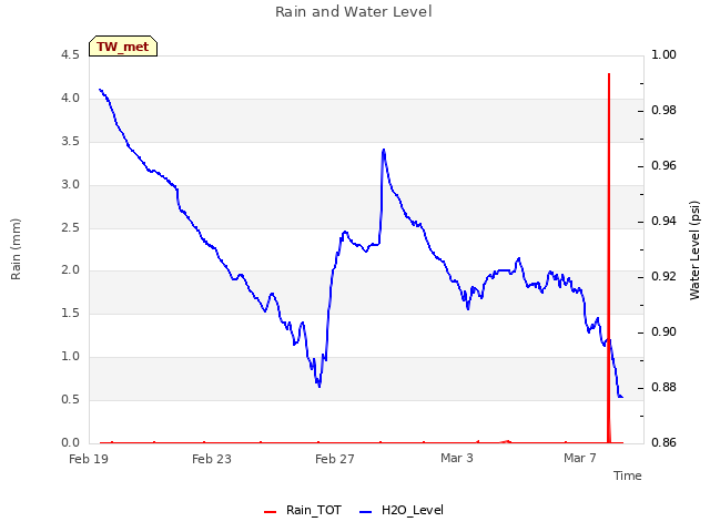 Explore the graph:Rain and Water Level in a new window