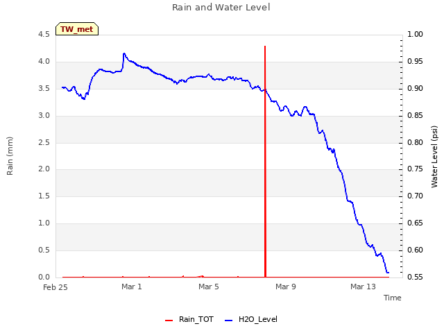 Explore the graph:Rain and Water Level in a new window