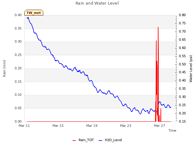 Explore the graph:Rain and Water Level in a new window