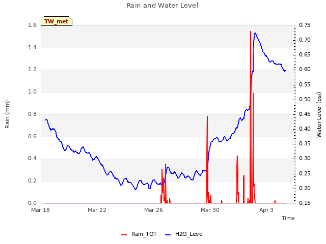 Explore the graph:Rain and Water Level in a new window