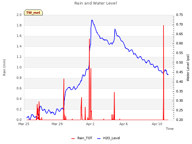 Explore the graph:Rain and Water Level in a new window