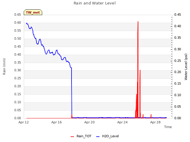 Explore the graph:Rain and Water Level in a new window
