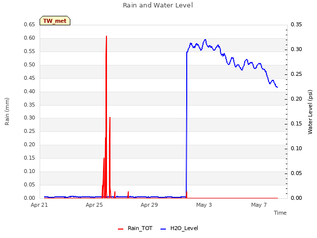 Explore the graph:Rain and Water Level in a new window