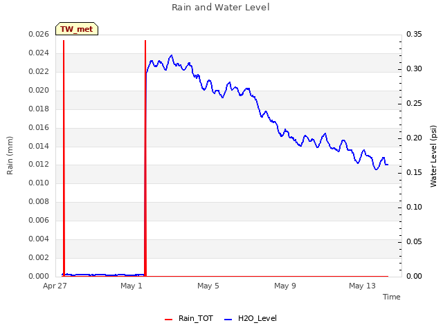 Explore the graph:Rain and Water Level in a new window