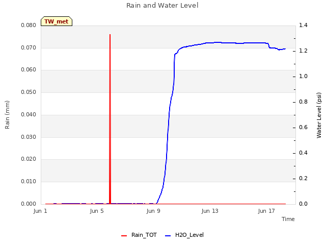 Explore the graph:Rain and Water Level in a new window
