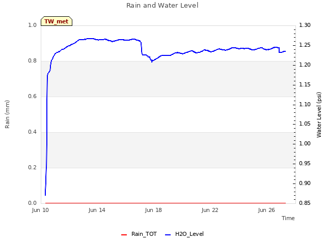 Explore the graph:Rain and Water Level in a new window