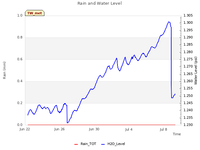 Explore the graph:Rain and Water Level in a new window