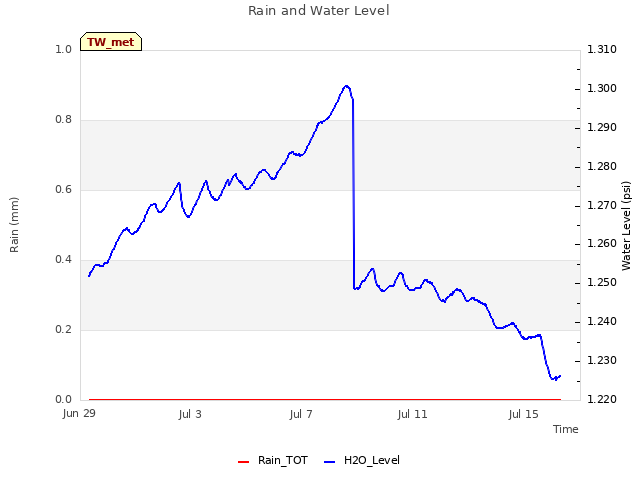 Explore the graph:Rain and Water Level in a new window
