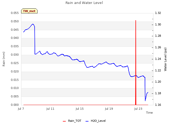 Explore the graph:Rain and Water Level in a new window