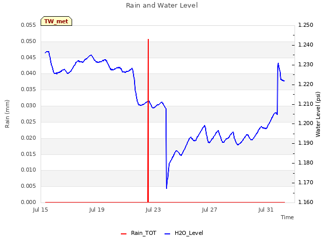 Explore the graph:Rain and Water Level in a new window
