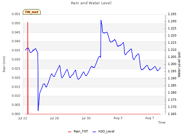 Explore the graph:Rain and Water Level in a new window