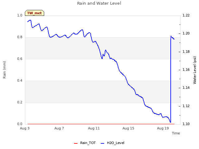 Explore the graph:Rain and Water Level in a new window