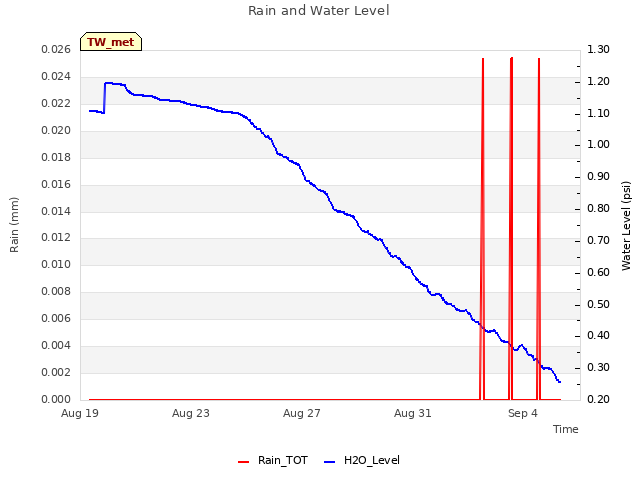 Explore the graph:Rain and Water Level in a new window