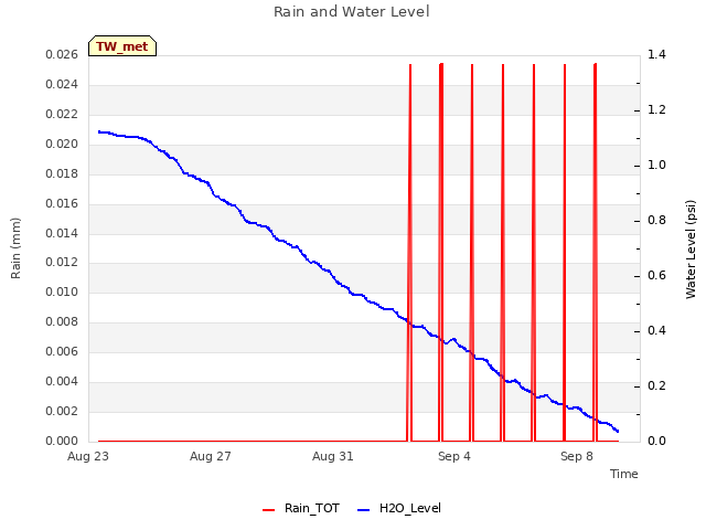Explore the graph:Rain and Water Level in a new window