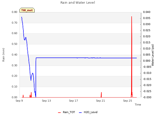 Explore the graph:Rain and Water Level in a new window