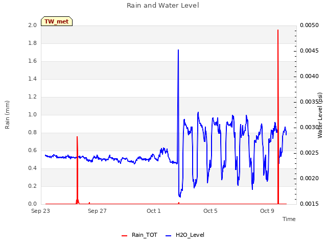 Explore the graph:Rain and Water Level in a new window