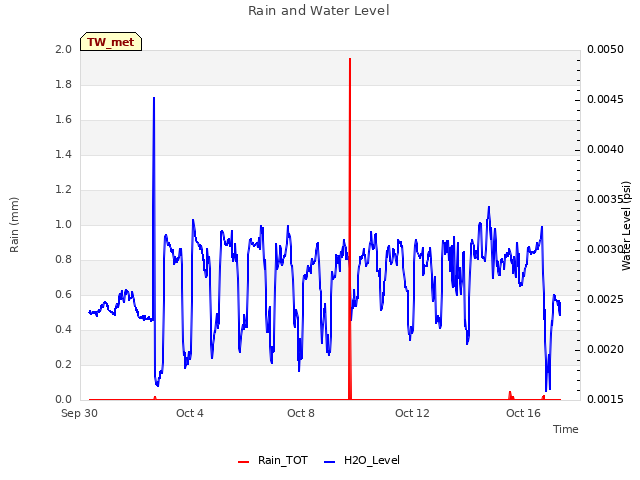 Explore the graph:Rain and Water Level in a new window