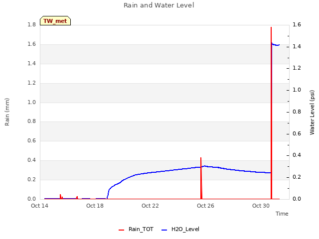 Explore the graph:Rain and Water Level in a new window