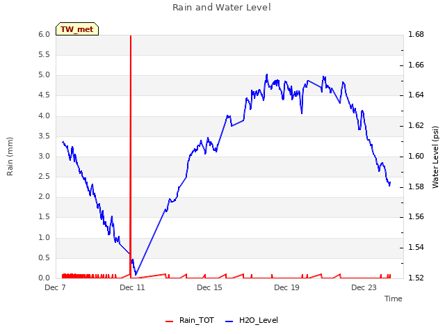 Explore the graph:Rain and Water Level in a new window