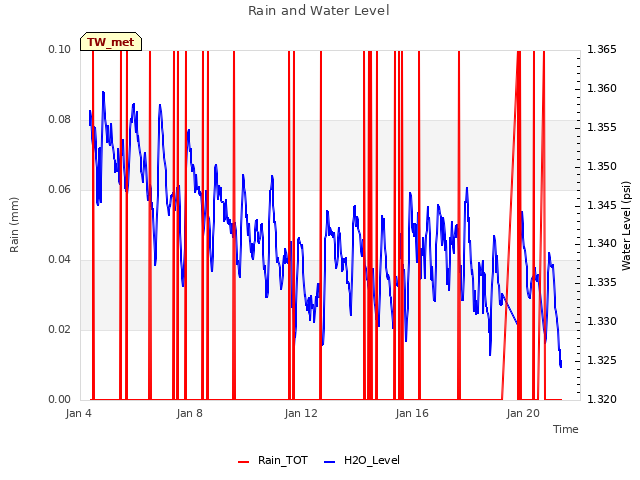 Explore the graph:Rain and Water Level in a new window