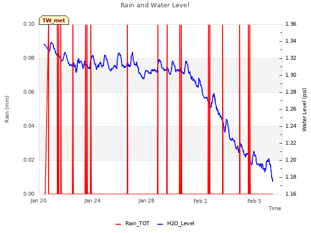 Explore the graph:Rain and Water Level in a new window