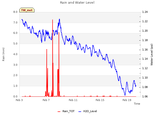 Explore the graph:Rain and Water Level in a new window