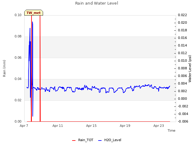 Explore the graph:Rain and Water Level in a new window