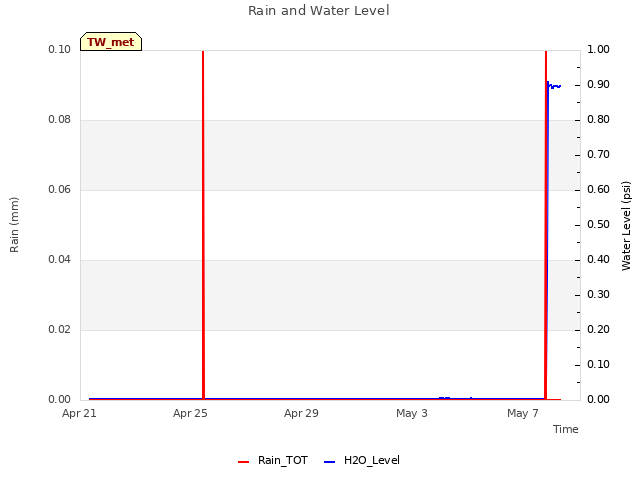 Explore the graph:Rain and Water Level in a new window
