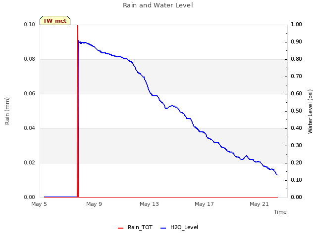 Explore the graph:Rain and Water Level in a new window