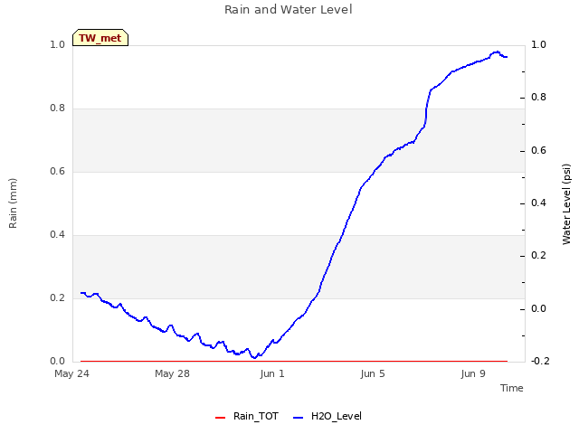 Explore the graph:Rain and Water Level in a new window