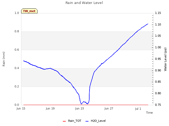 Explore the graph:Rain and Water Level in a new window