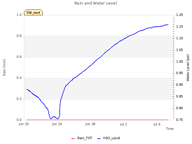 Explore the graph:Rain and Water Level in a new window
